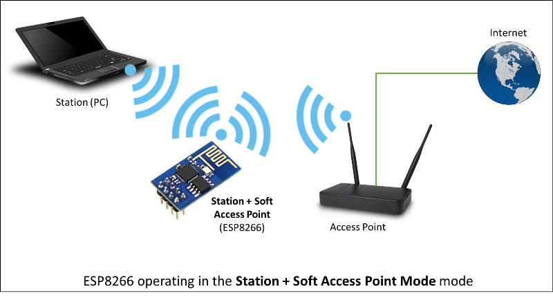 ESP8266 operating in station AP mode