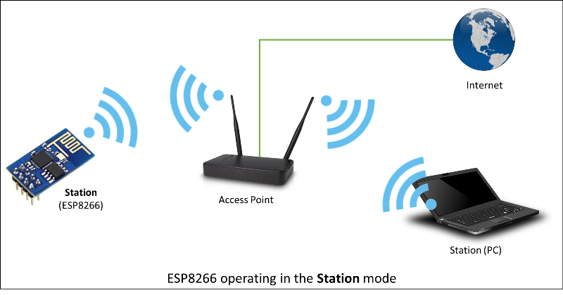 ESP8266 operating in station mode