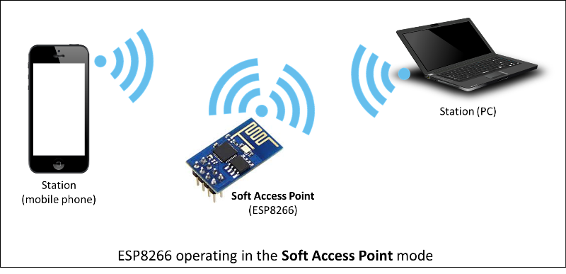 ESP8266 operating in Soft Access Point mode